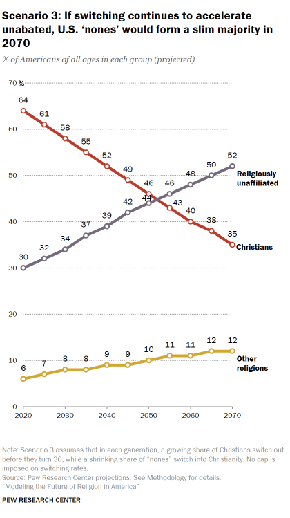 Chart shows Scenario 3: If switching continues to accelerate unabated, U.S. ‘nones’ would form a slim majority in 2070