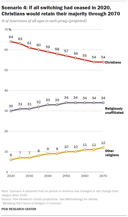 Chart shows Scenario 4: If all switching had ceased in 2020, Christians would retain their majority through 2070