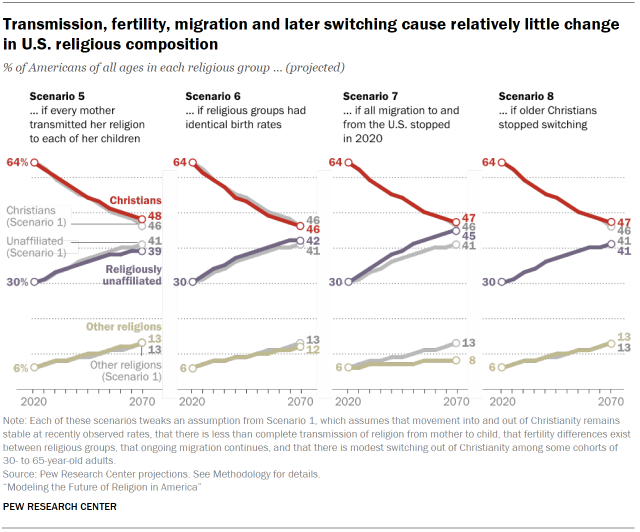 Chart shows transmission, fertility, migration and later switching cause relatively little change in U.S. religious composition