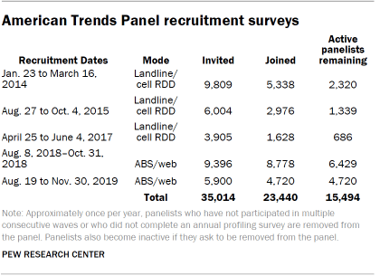 Chart shows American Trends Panel recruitment surveys