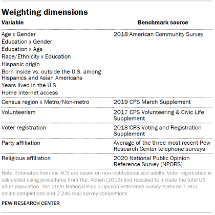 Chart shows weighting dimensions