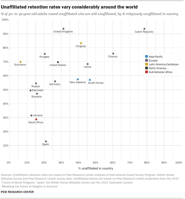Chart shows unaffiliated retention rates vary considerably around the world