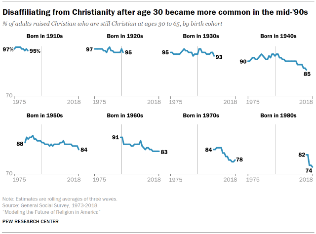 Chart shows disaffiliating from Christianity after age 30 became more common in the mid-'90s