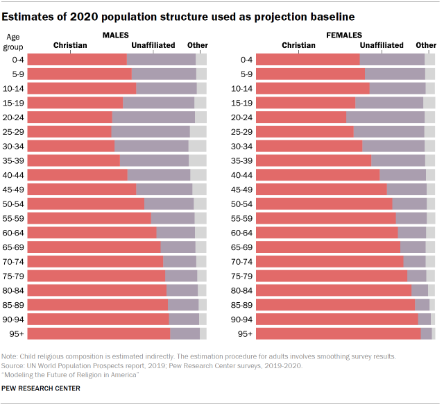 Chart shows estimates of 2020 population structure used as projection baseline