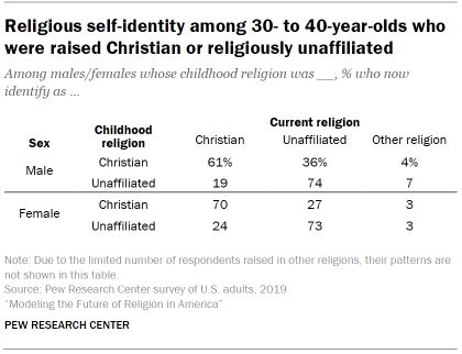 Chart shows religious self-identity among 30- to 40-year-olds who were raised Christian or religiously unaffiliated