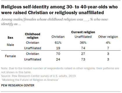 Chart shows religious self-identity among 30- to 40-year-olds who were raised Christian or religiously unaffiliated