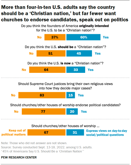 Chart shows more than four-in-ten U.S. adults say the country should be a ‘Christian nation,’ but far fewer want churches to endorse candidates, speak out on politics