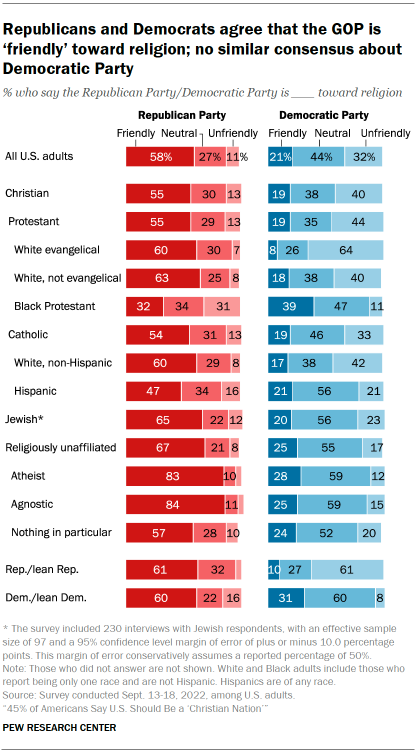 Chart shows Republicans and Democrats agree that the GOP is ‘friendly’ toward religion; no similar consensus about Democratic Party