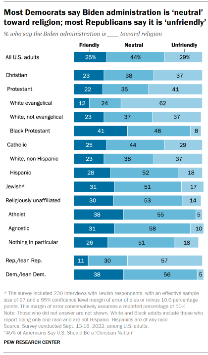 Chart shows most Democrats say Biden administration is ‘neutral’ toward religion; most Republicans say it is ‘unfriendly’