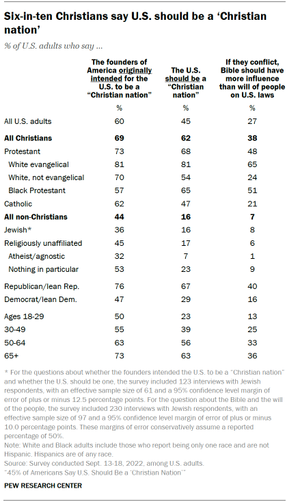 Chart shows six-in-ten Christians say U.S. should be a ‘Christian nation’