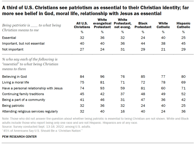 Chart shows a third of U.S. Christians see patriotism as essential to their Christian identity; far more see belief in God, moral life, relationship with Jesus as essential