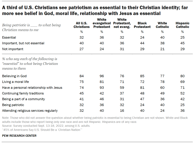 Nearly half of US adults say America should be a 'Christian nation