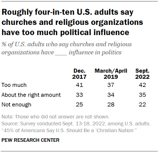Chart shows roughly four-in-ten U.S. adults say churches and religious organizations have too much political influence