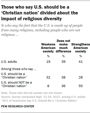 Chart shows those who say U.S. should be a ‘Christian nation’ divided about the impact of religious diversity