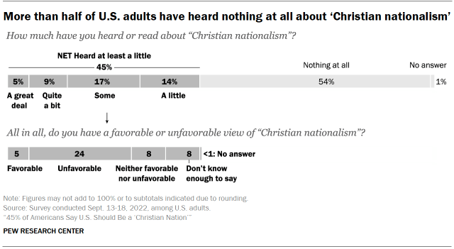 Chart shows more than half of U.S. adults have heard nothing at all about ‘Christian nationalism’