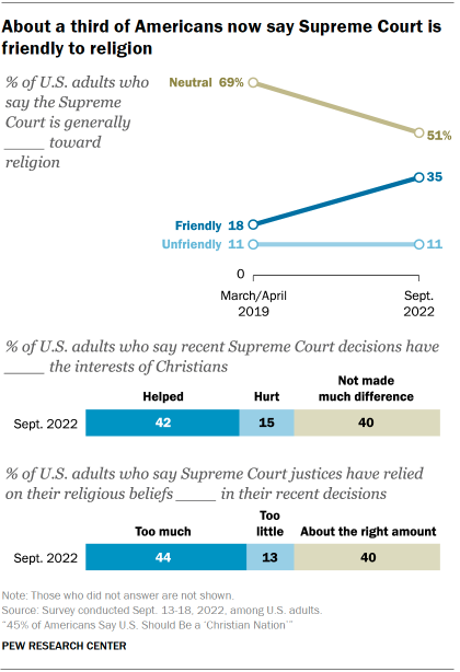 Chart shows about a third of Americans now say Supreme Court is friendly to religion