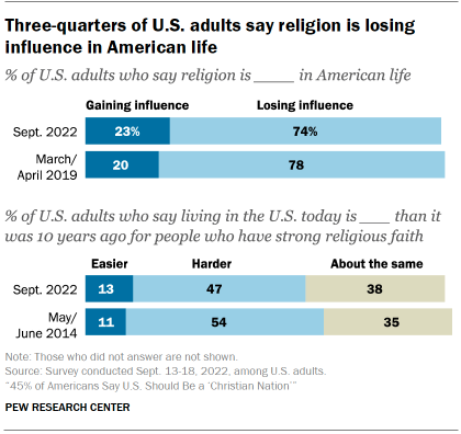 Chart shows three-quarters of U.S. adults say religion is losing influence in American life