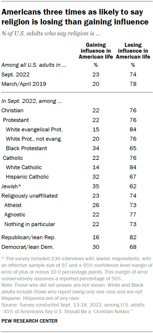 Chart shows Americans three times as likely to say religion is losing than gaining influence