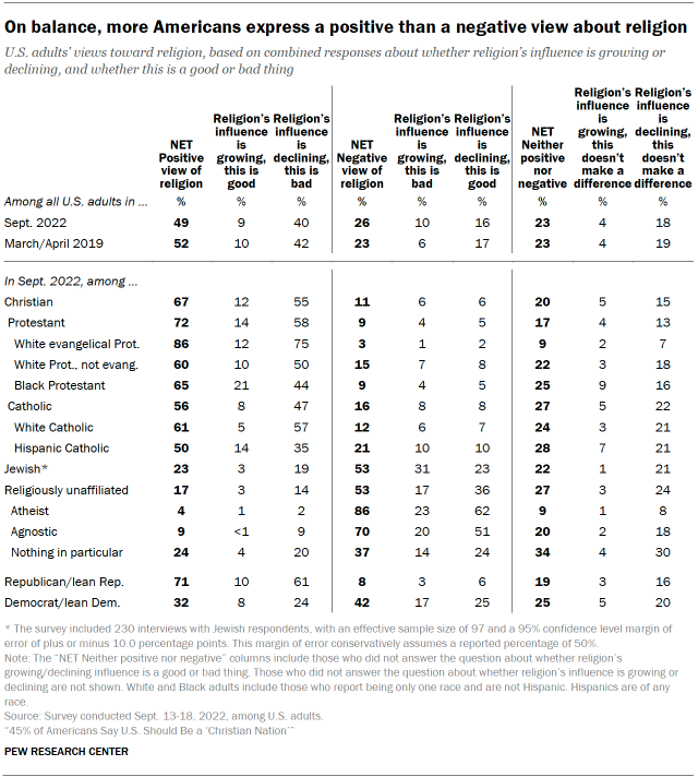 Chart shows on balance, more Americans express a positive than a negative view about religion