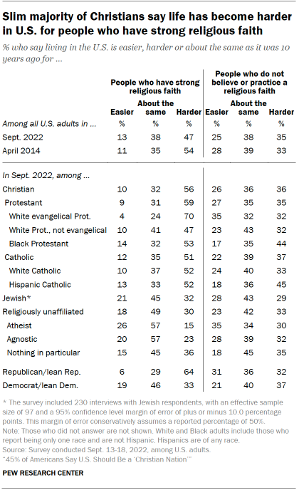 Chart shows slim majority of Christians say life has become harder in U.S. for people who have strong religious faith