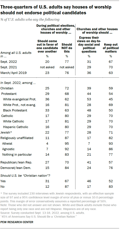 Chart shows roughly four-in-ten U.S. adults say religious organizations have too much political influence
