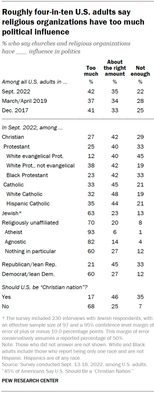 Chart shows roughly four-in-ten U.S. adults say religious organizations have too much political influence