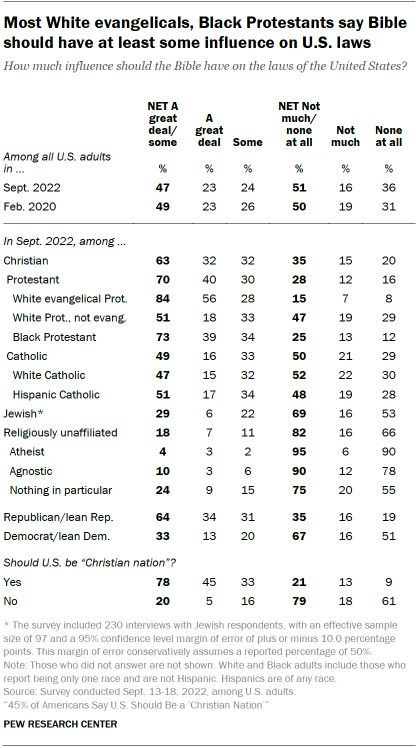 Chart shows most White evangelicals, Black Protestants say Bible should have at least some influence on U.S. laws