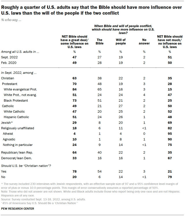 Chart shows roughly a quarter of U.S. adults say that the Bible should have more influence over U.S. laws than the will of the people if the two conflict