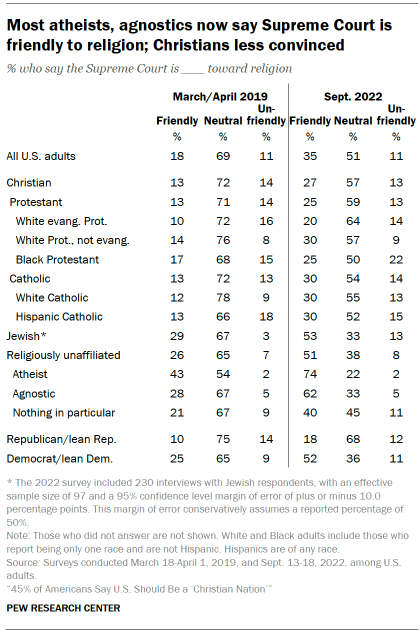 Chart shows most atheists, agnostics now say Supreme Court is friendly to religion; Christians less convinced