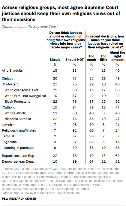 Chart shows across religious groups, most agree Supreme Court justices should keep their own religious views out of their decisions