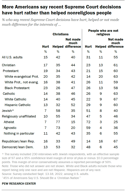 Chart shows more Americans say recent Supreme Court decisions have hurt rather than helped nonreligious people