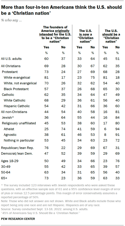 Chart shows more than four-in-ten Americans think the U.S. should be a ‘Christian nation’