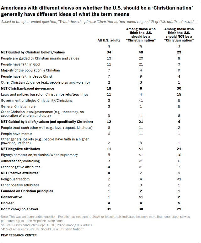 Chart shows Americans with different views on whether the U.S. should be a ‘Christian nation’ generally have different ideas of what the term means