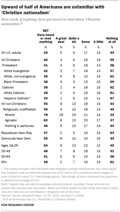 Chart shows upward of half of Americans are unfamiliar with ‘Christian nationalism’