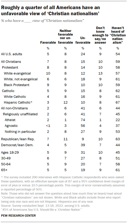 Chart shows roughly a quarter of all Americans have an unfavorable view of ‘Christian nationalism’