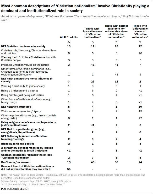 Chart shows most common descriptions of ‘Christian nationalism’ involve Christianity playing a dominant and institutionalized role in society