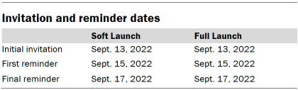 Table shows invitation and reminder dates