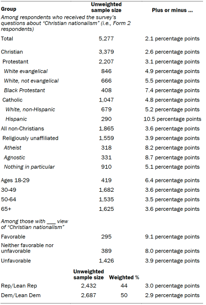 Table shows unweighted sample sizes