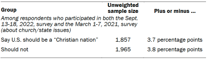 Table shows unweighted sample sizes