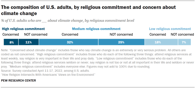Chart shows The composition of U.S. adults, by religious commitment and concern about climate change