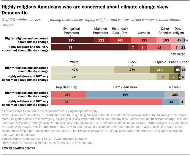 Chart shows Highly religious Americans who are concerned about climate change skew Democratic