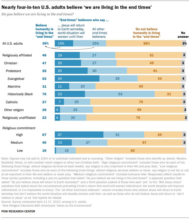 Chart shows Nearly four-in-ten U.S. adults believe ‘we are living in the end times’