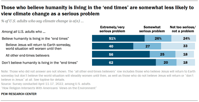 Chart shows Those who believe humanity is living in the ‘end times’ are somewhat less likely to view climate change as a serious problem