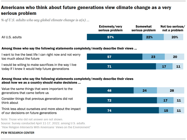 Chart shows Americans who think about future generations view climate change as a very serious problem