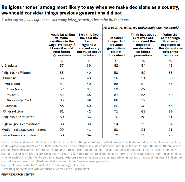Chart shows Religious ‘nones’ among most likely to say when we make decisions as a country, we should consider things previous generations did not