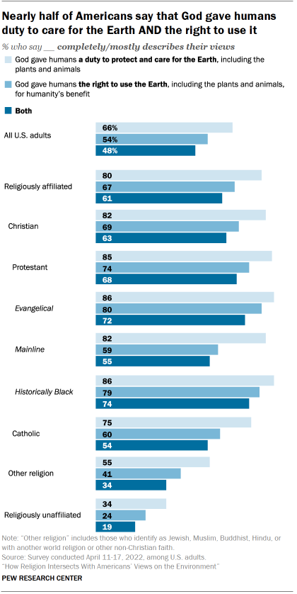 Chart shows Nearly half of Americans say that God gave humans duty to care for the Earth AND the right to use it
