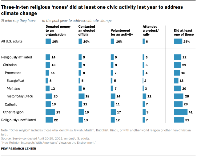 Three-in-ten religious ‘nones’ did at least one civic activity last year to address climate change