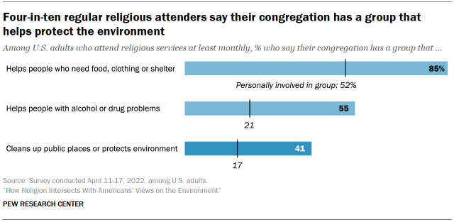 Chart shows Four-in-ten regular religious attenders say their congregation has a group that helps protect the environment
