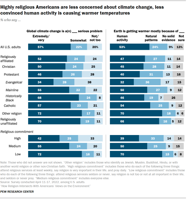 Chart shows highly religious Americans are less concerned about climate change, less convinced human activity is causing warmer temperatures