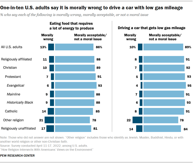 Chart shows one-in-ten U.S. adults say it is morally wrong to drive a car with low gas mileage